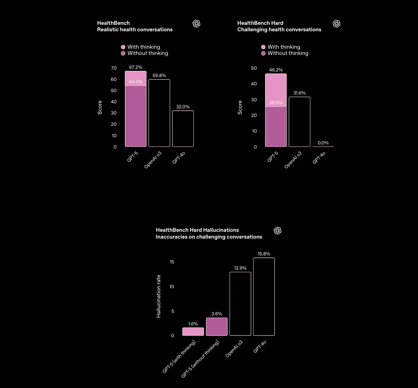 GPT-5のヘルスケアに関するベンチマーク結果
