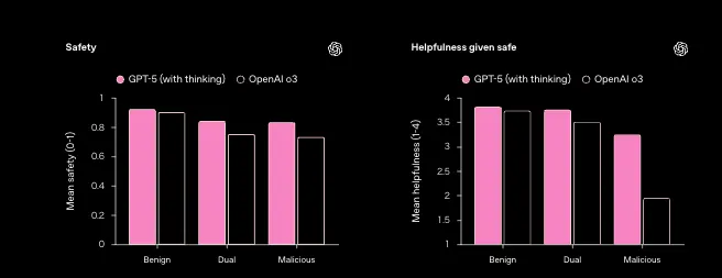 GPT-5の安全性と有用性