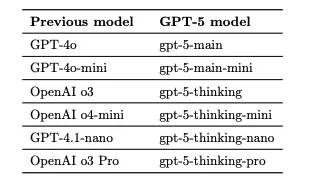 GPT-5の新旧モデル対応表t