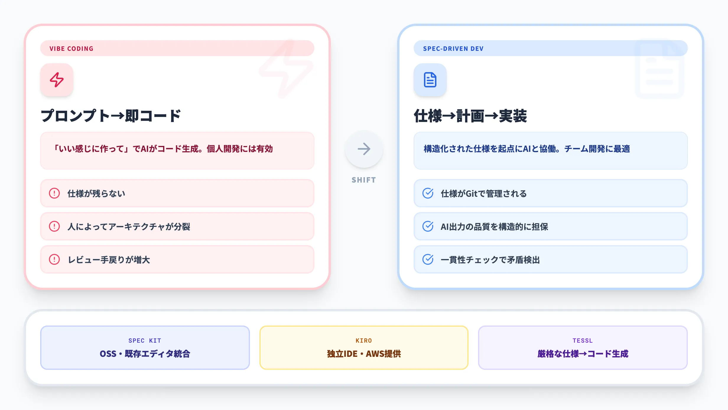 Spec Kitが登場した背景
