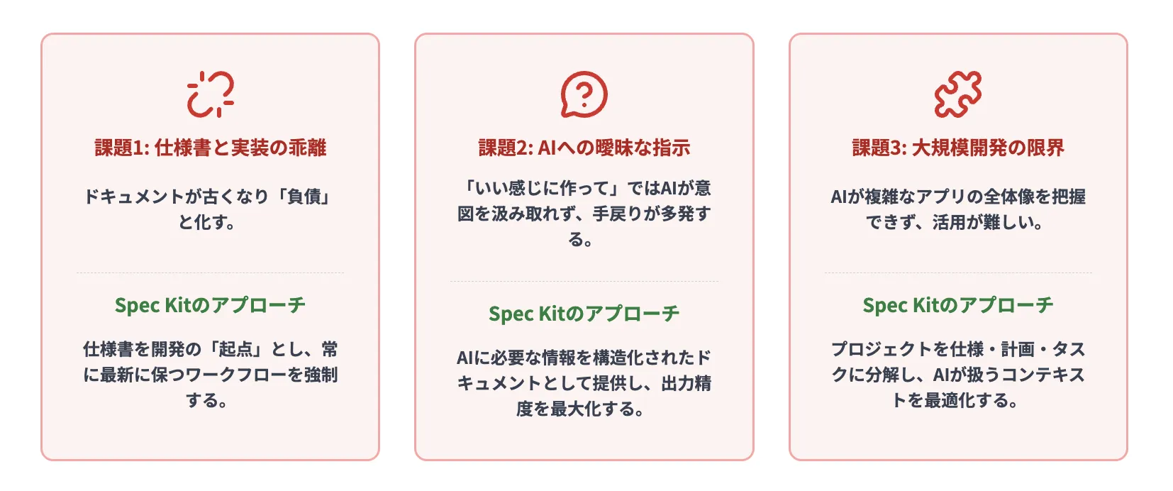 Spec Kitが解決する3つの課題