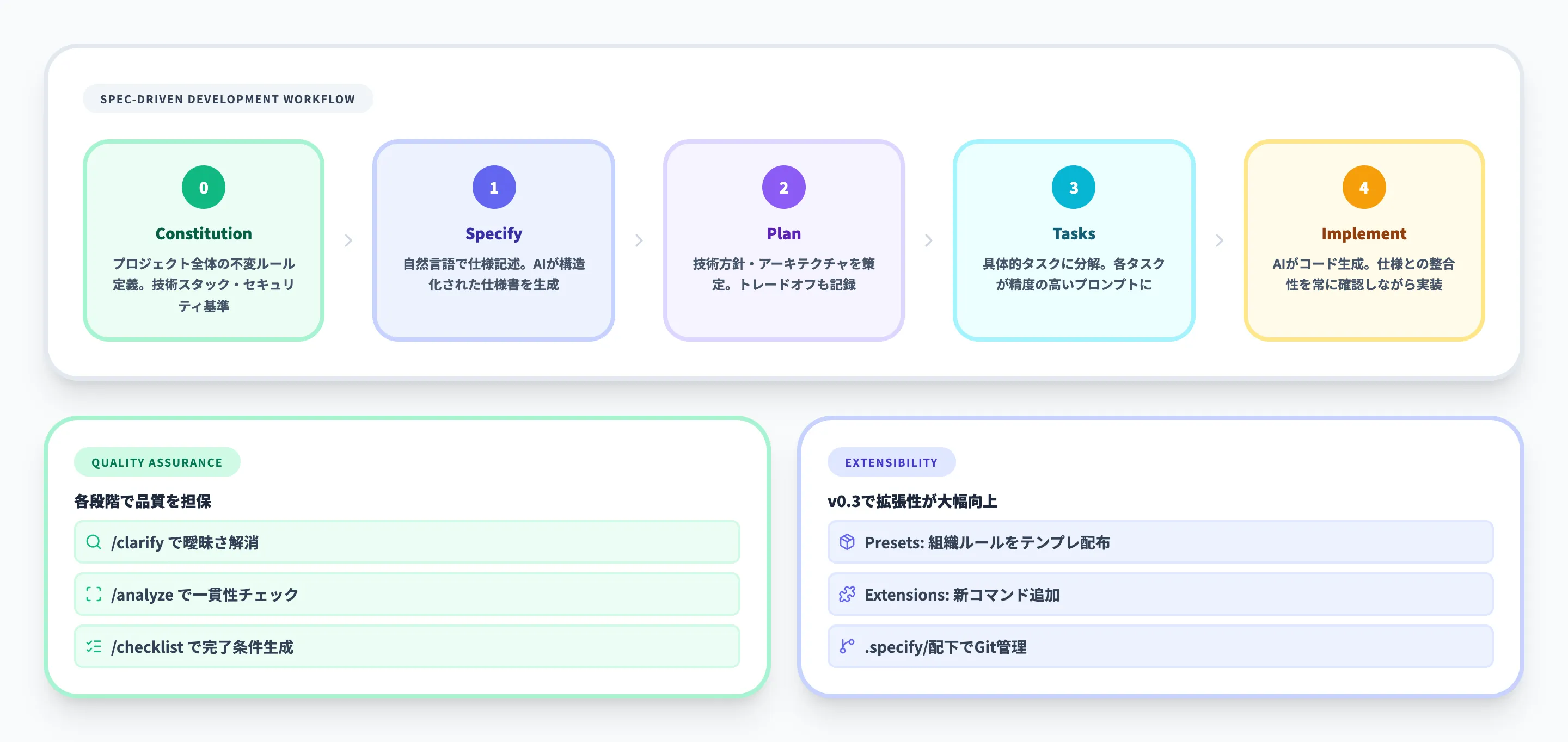 Spec Kitの特徴：仕様駆動の開発プロセス