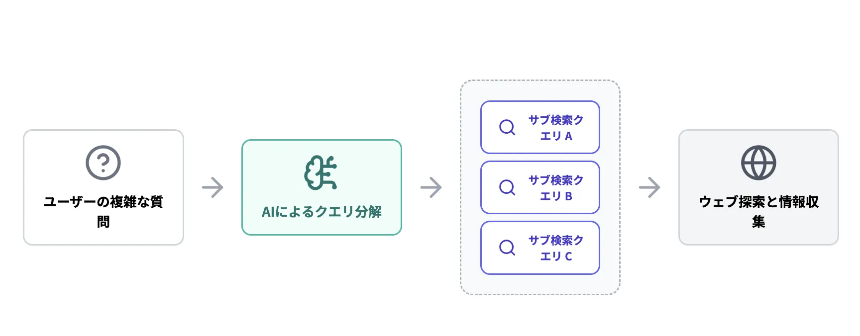 クエリファンアウトの仕組み