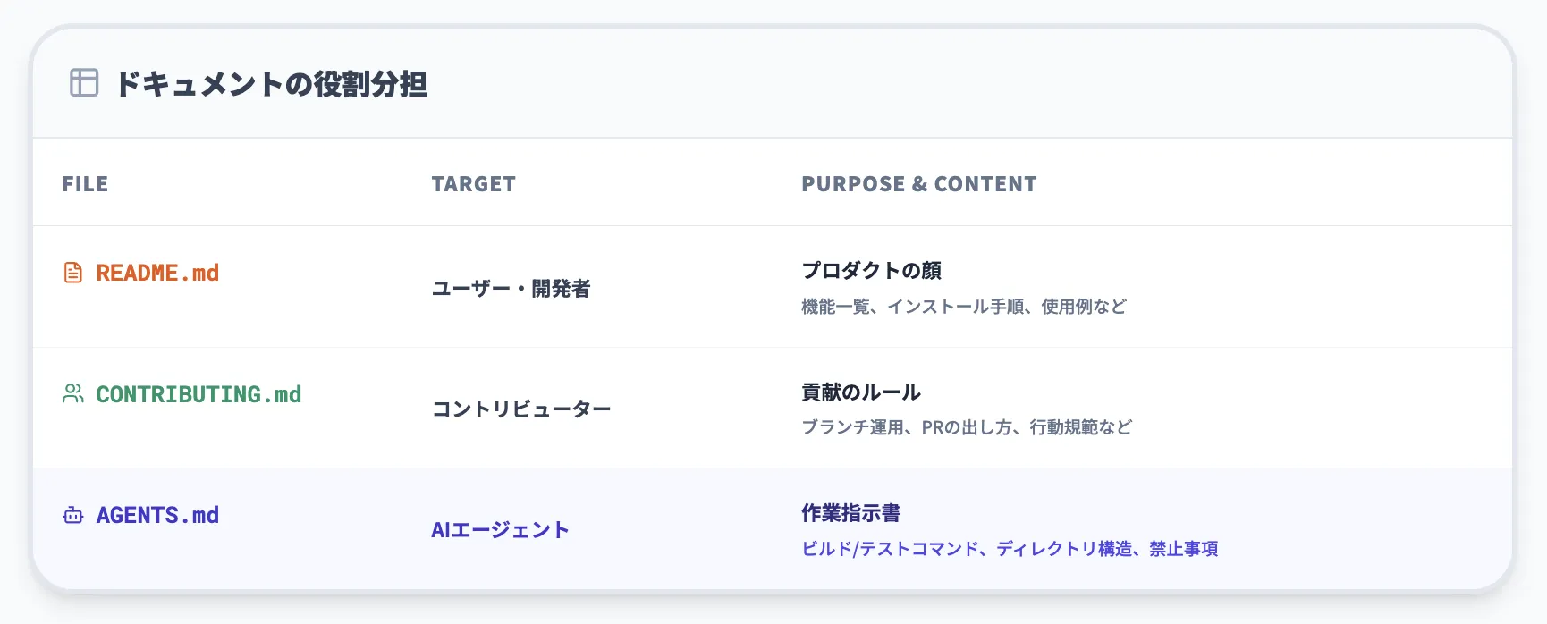  README.md / CONTRIBUTING.md / AGENTS.mdの役割の違い