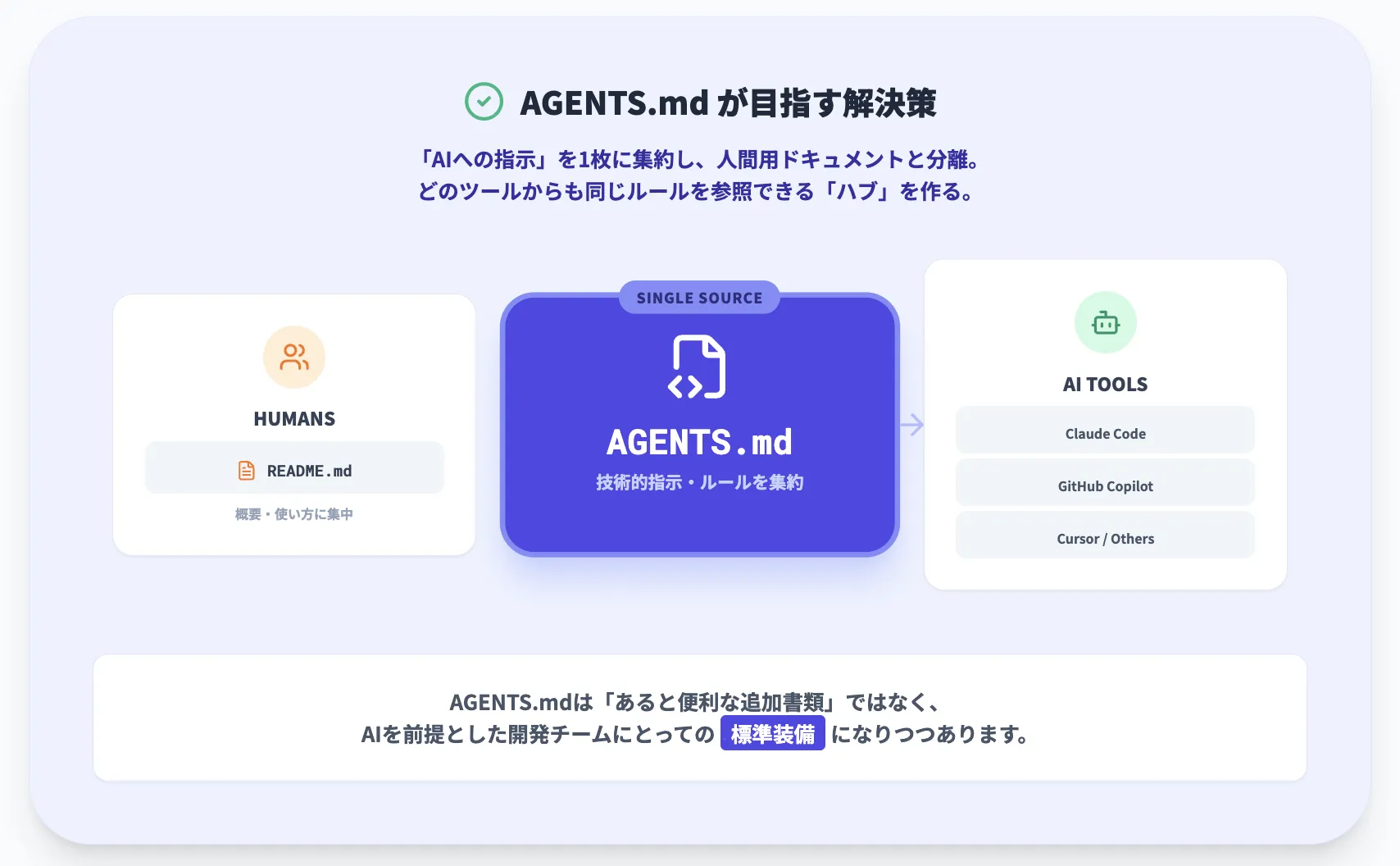 AGENTS.mdが目指している解決策
