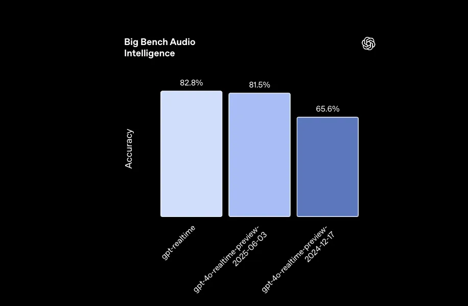 Big Bench Audioベンチマークにおける推論能力の比較