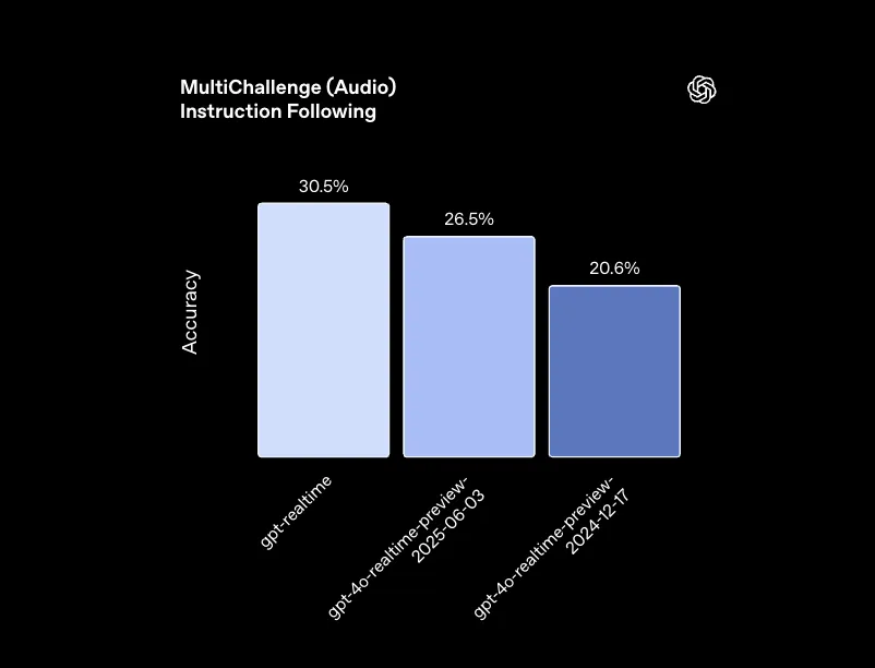 MultiChallenge (Audio)ベンチマークにおける命令追従性の比較