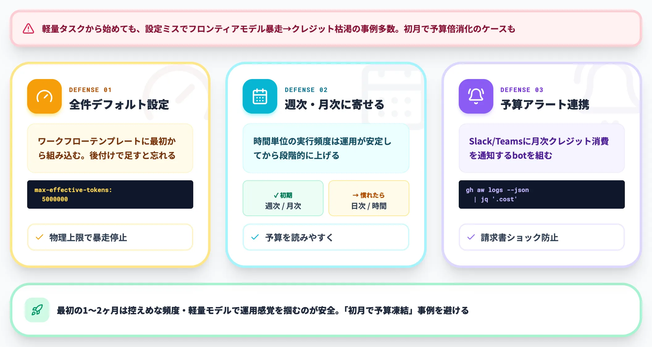 コスト暴走の事前防御