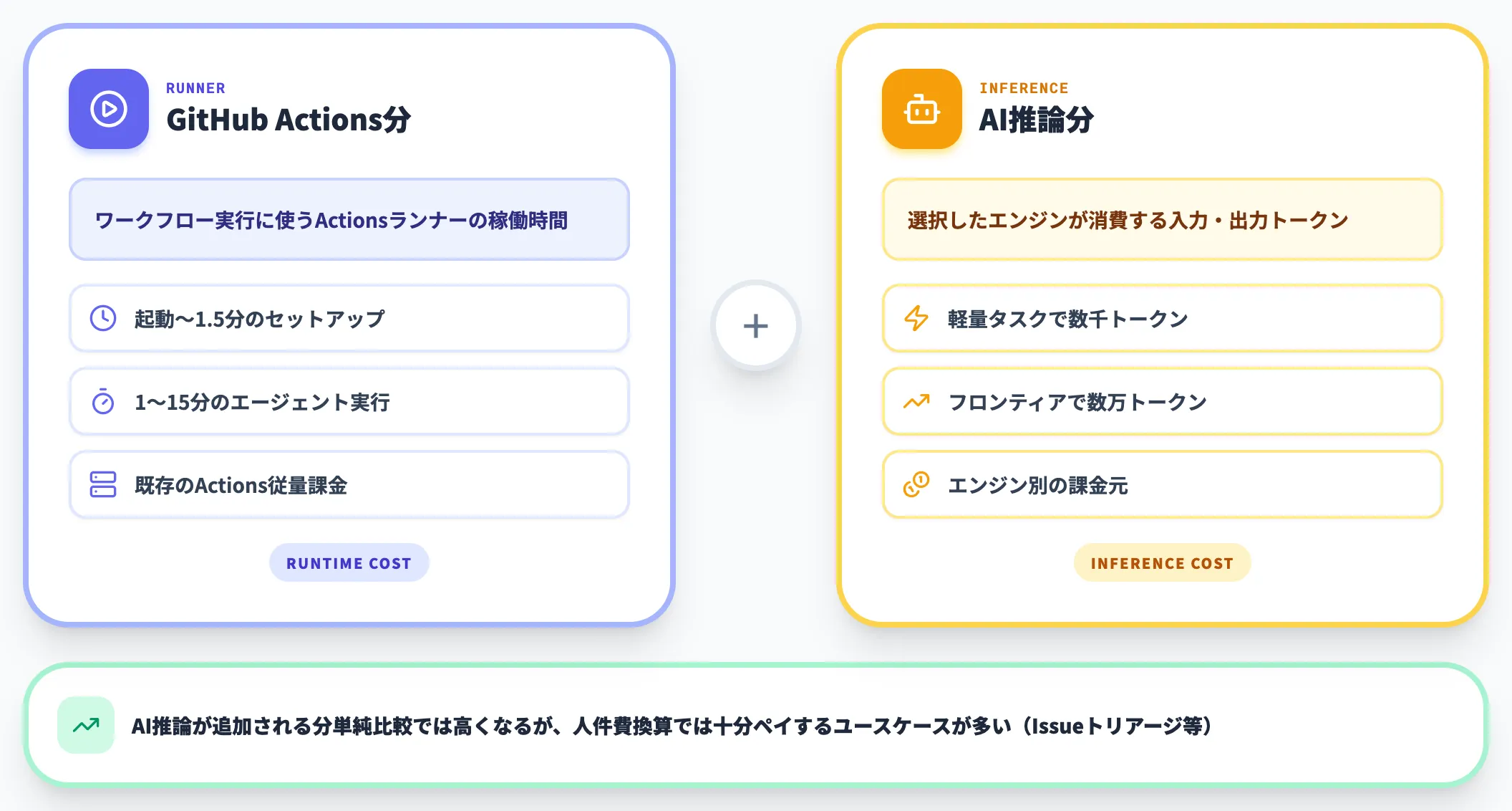 コスト構造の2軸