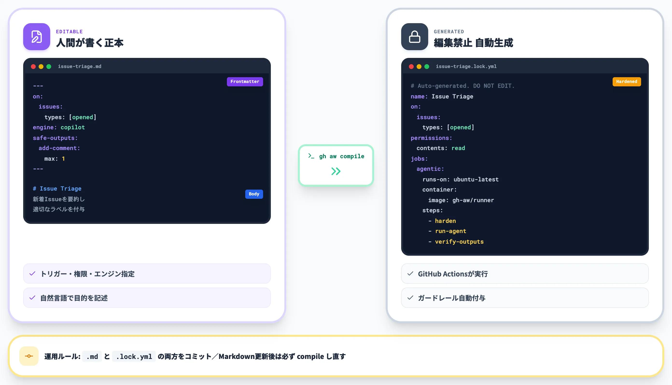 ファイル構造Markdownソースとロックyaml