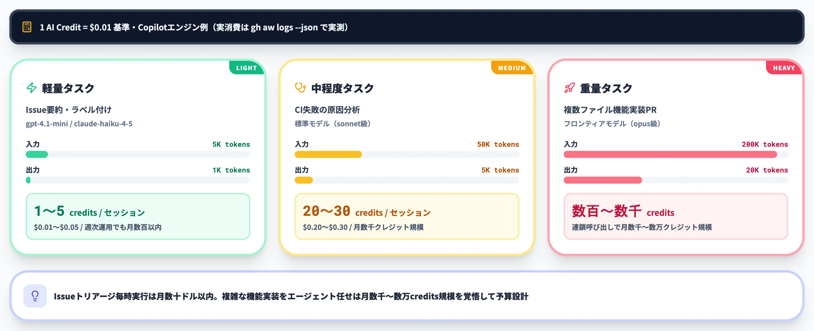 モデル単価から逆算するコスト感