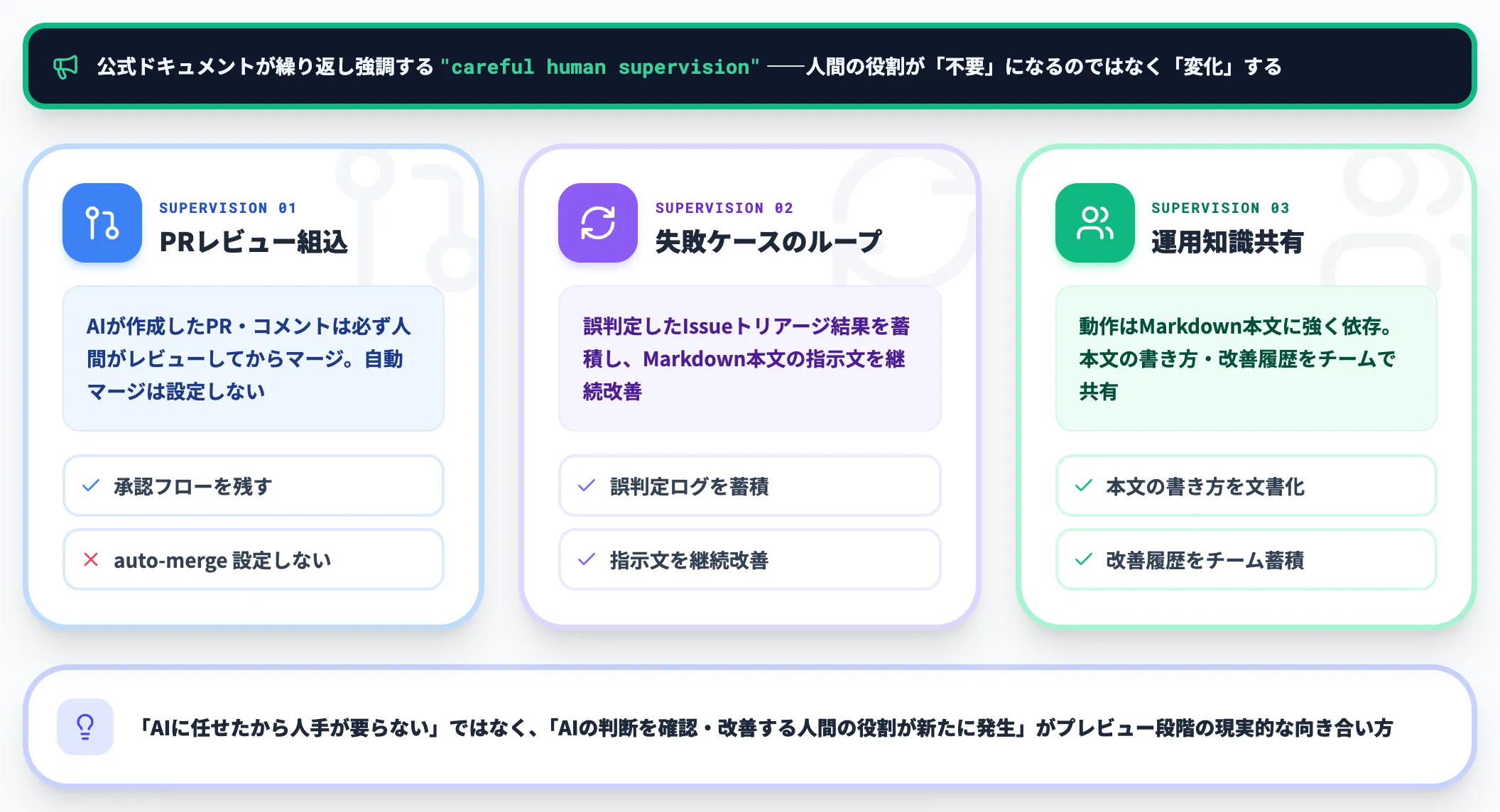 人間による監督の前提