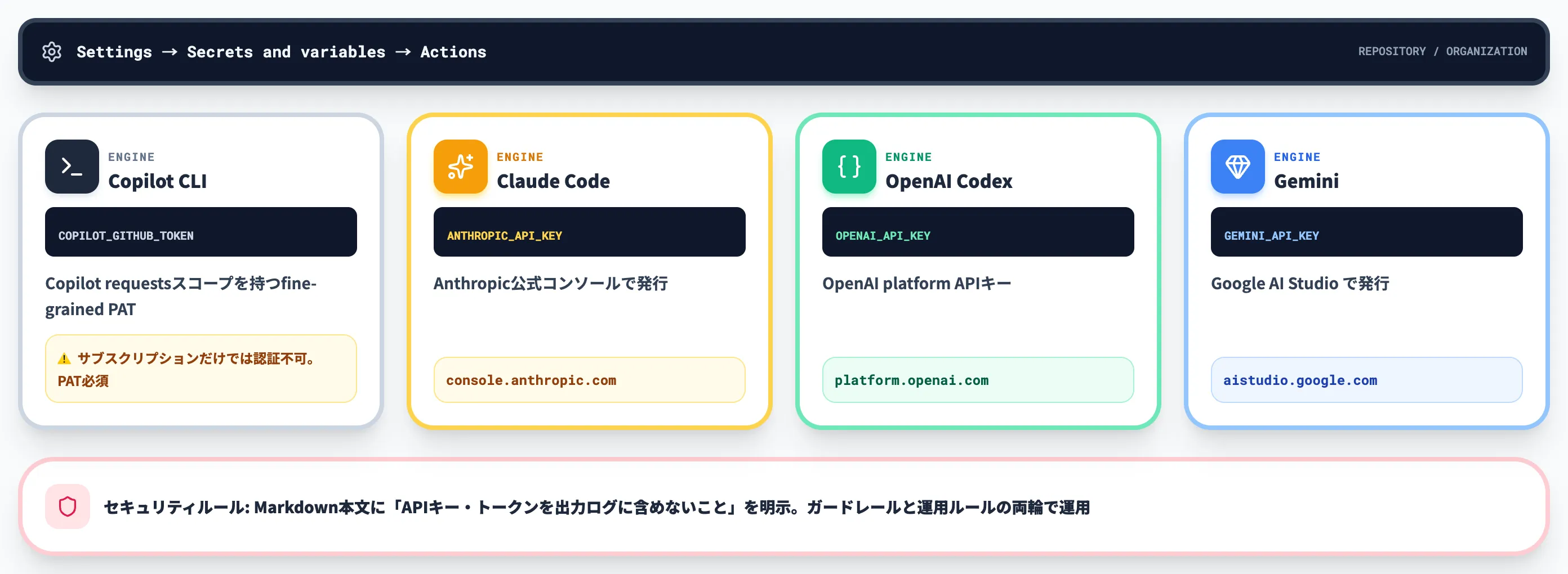 必要なシークレット設定
