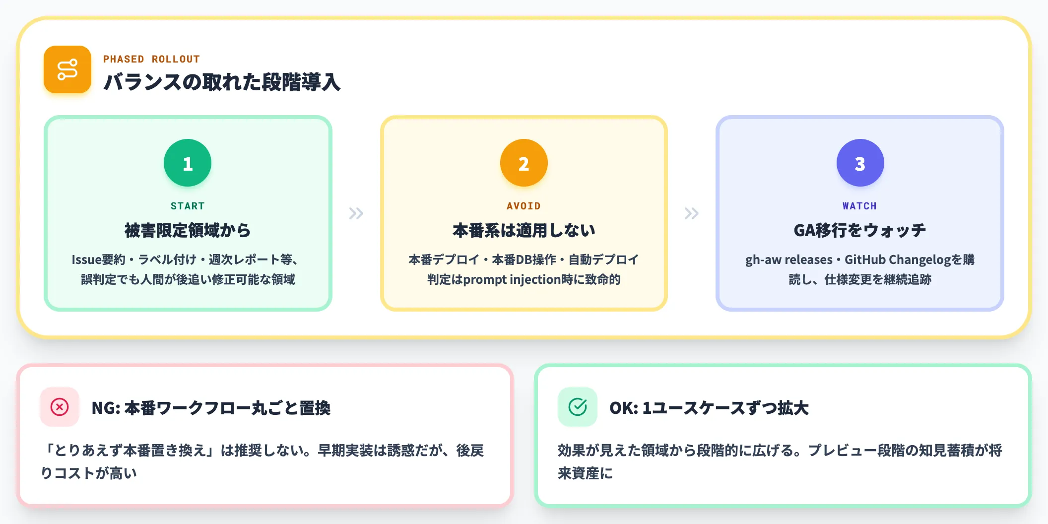 技術プレビュー段階のリスクをどう扱うか