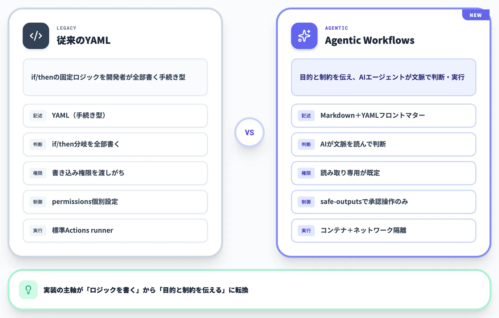 既存のGitHub Actions YAMLとの違い
