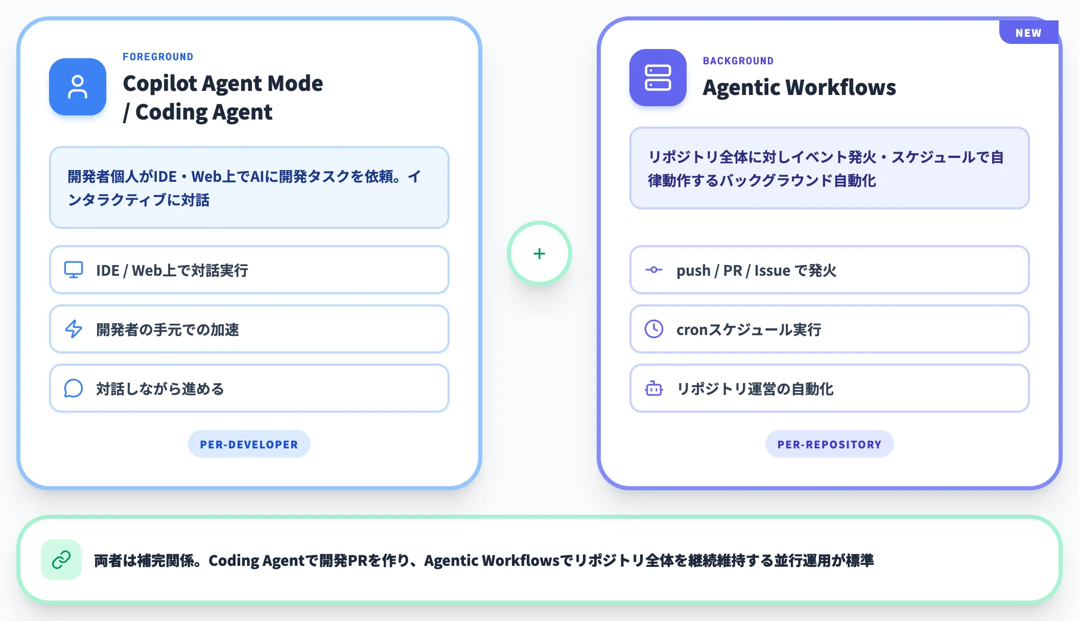 既存のGitHub Copilot機能との位置づけ