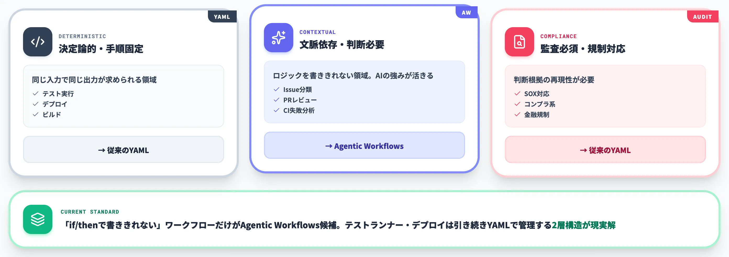 既存GitHub Actionsとの併用ライン