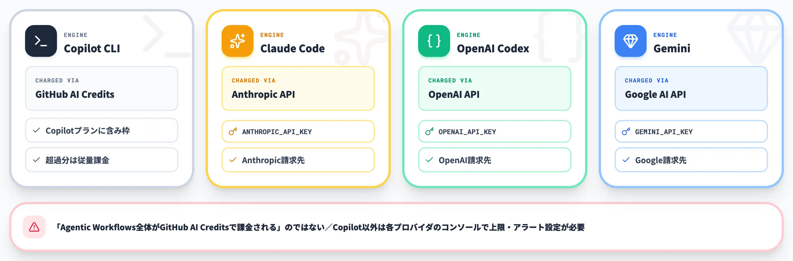 AI推論の課金元はエンジンごとに異なる