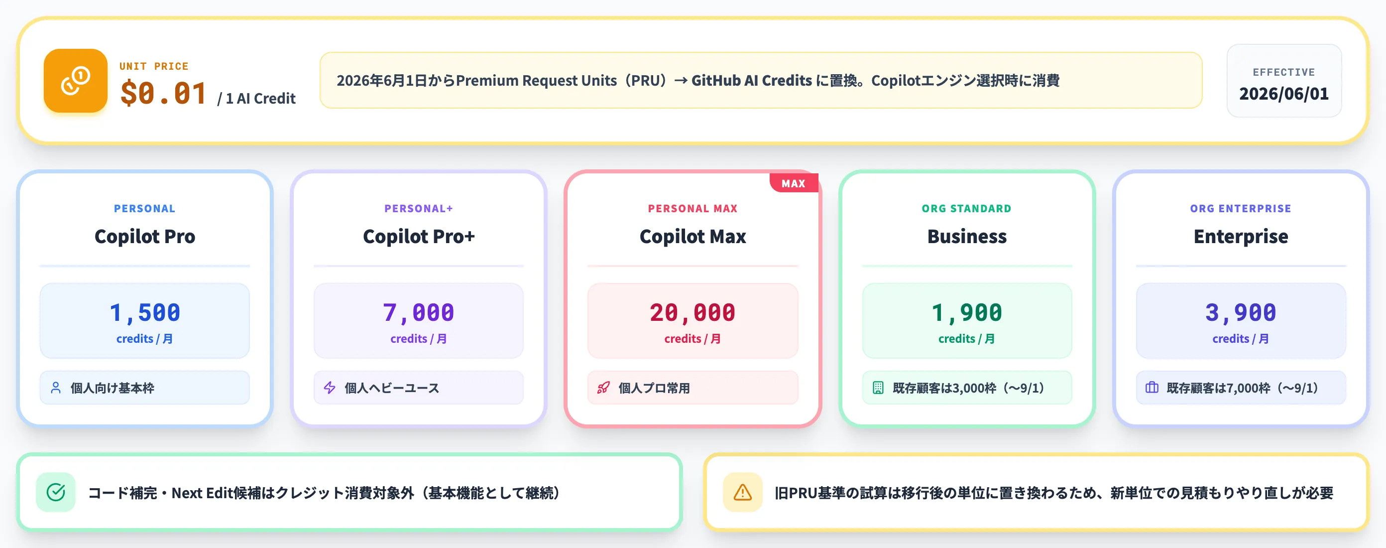 GitHub AI Credits新課金体系