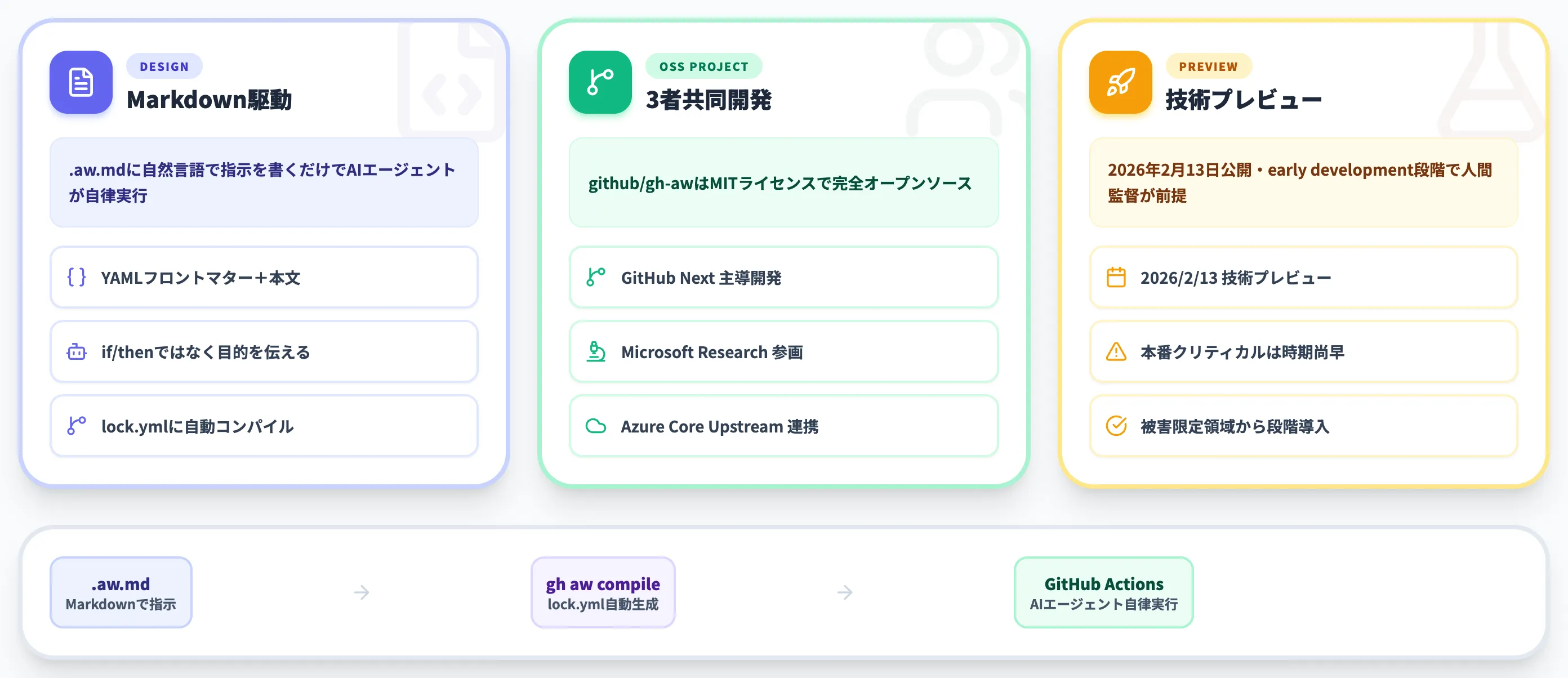 GitHub Agentic Workflowsとは