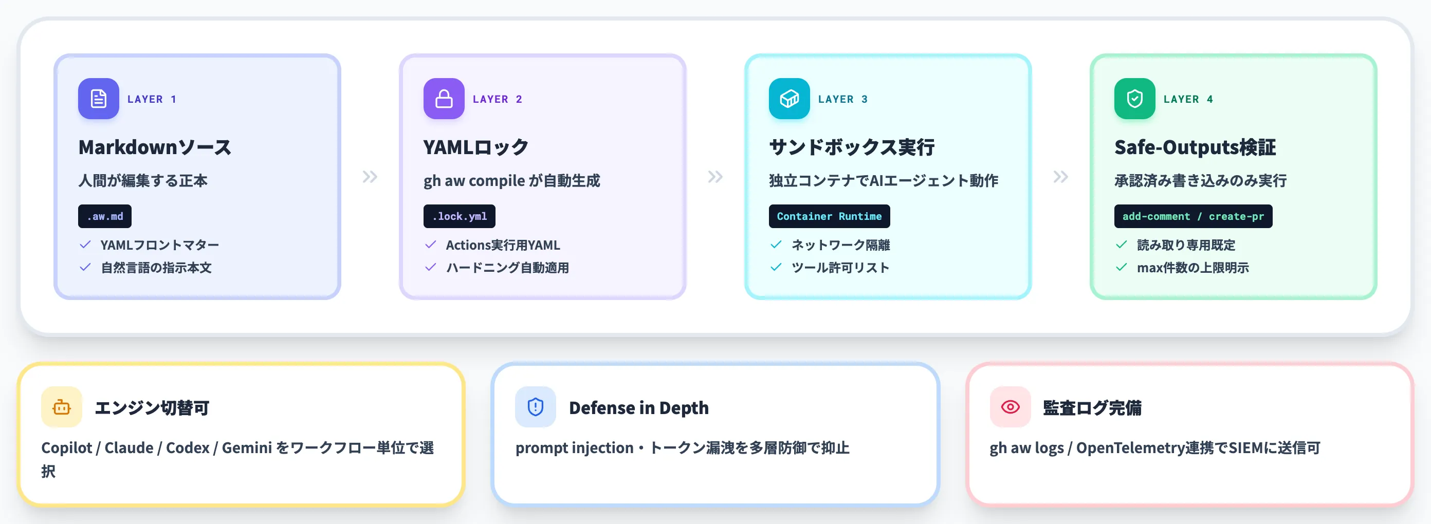 GitHub Agentic Workflowsの仕組み
