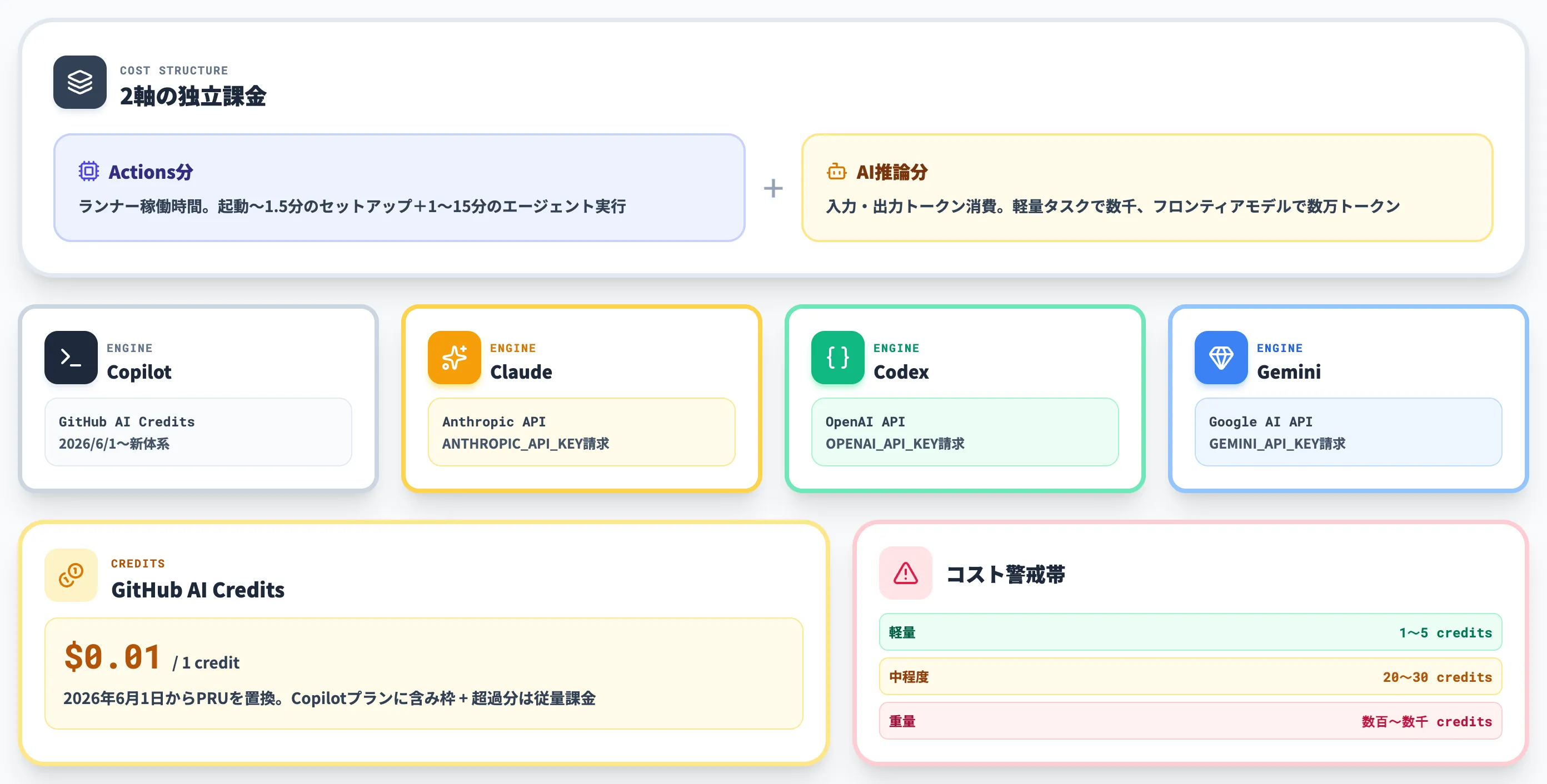 GitHub Agentic Workflowsの料金