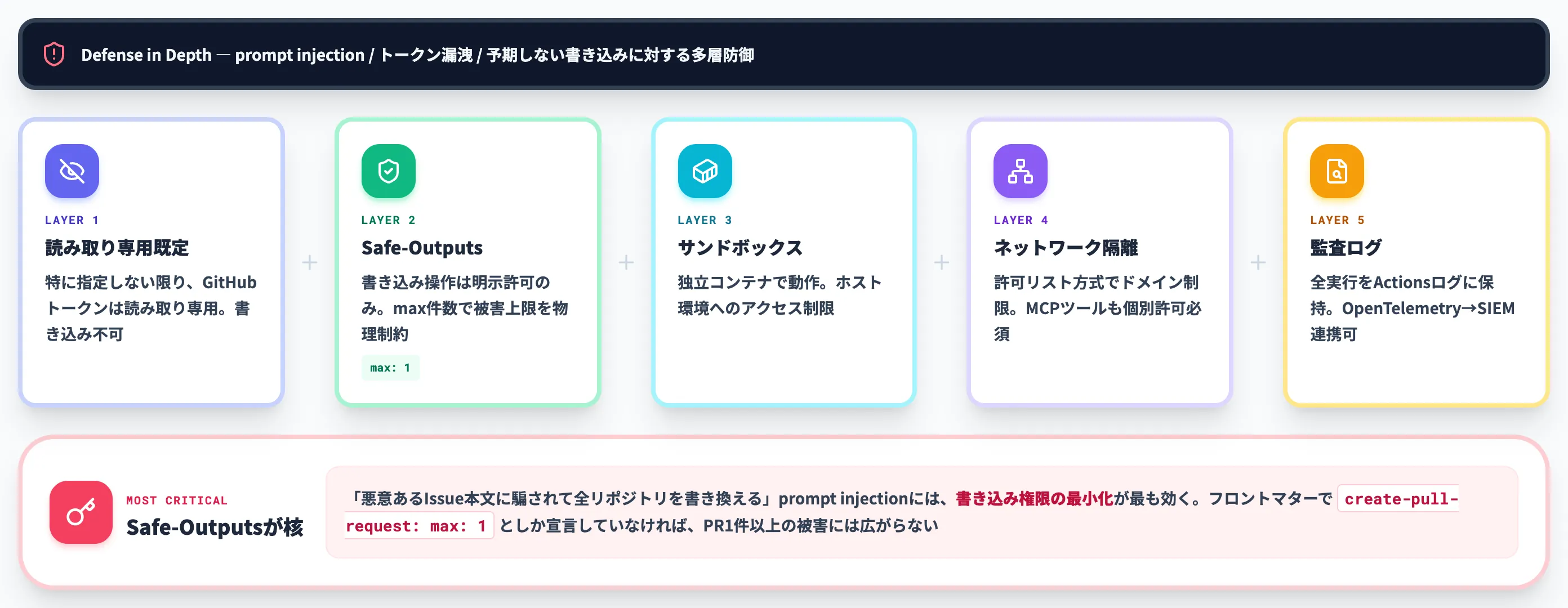 Safe Outputsとサンドボックスのガードレール設計
