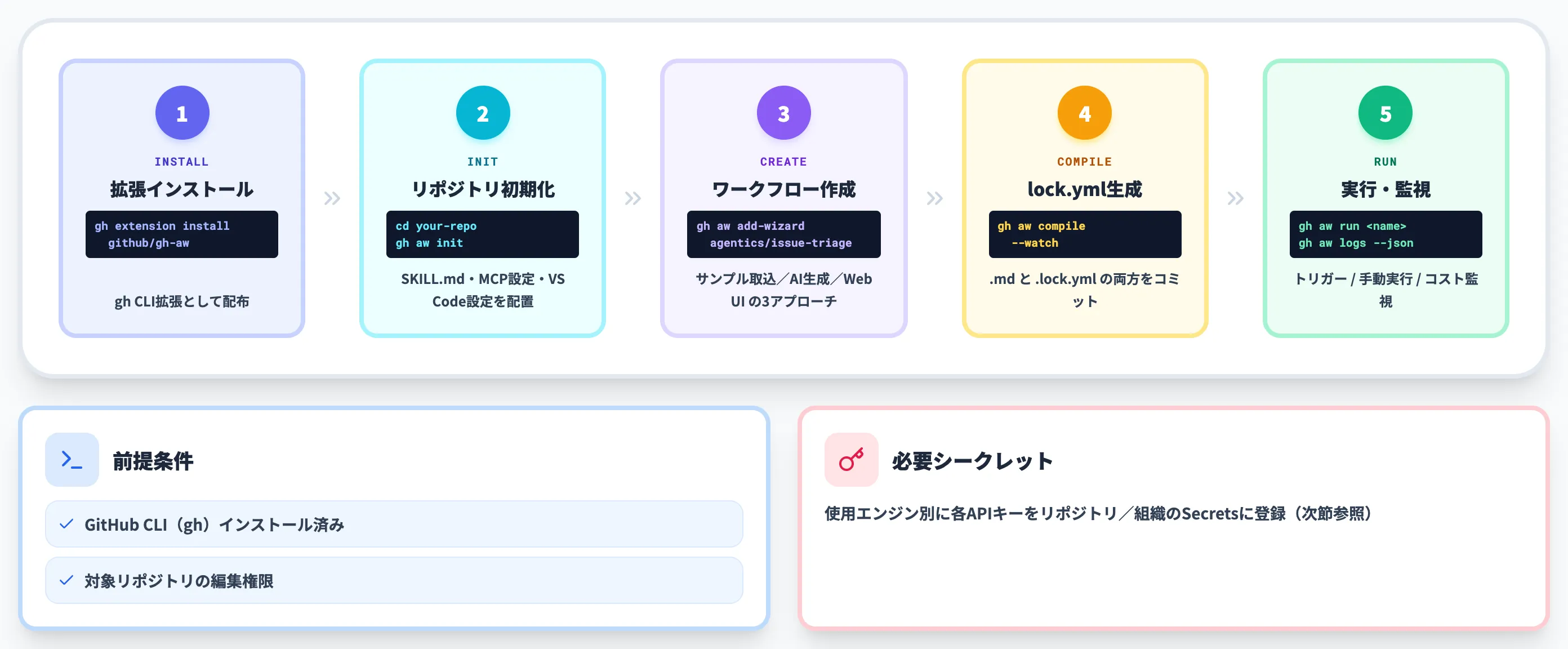 gh aw CLIでのセットアップから実行まで