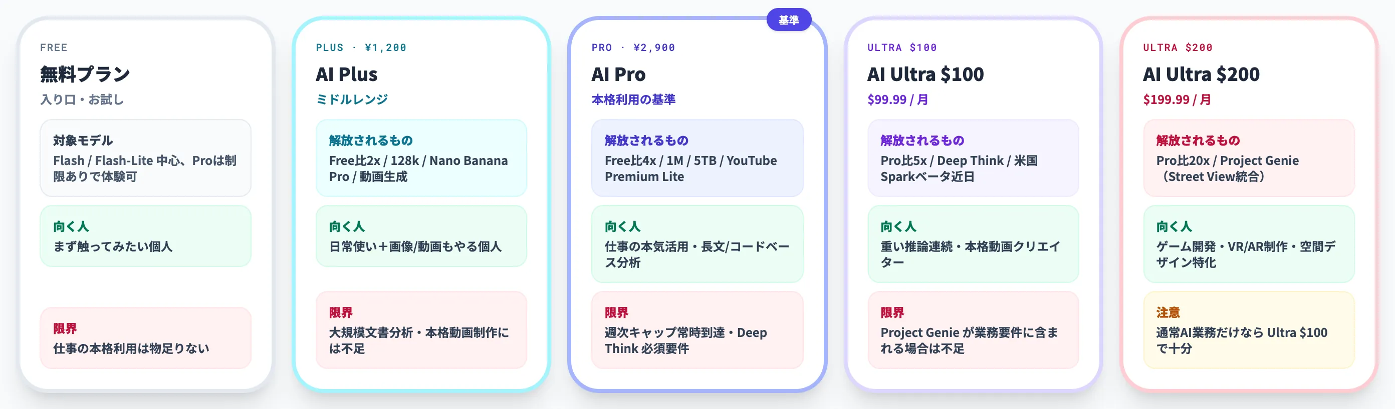 プラン別の位置づけと向くユーザー像
