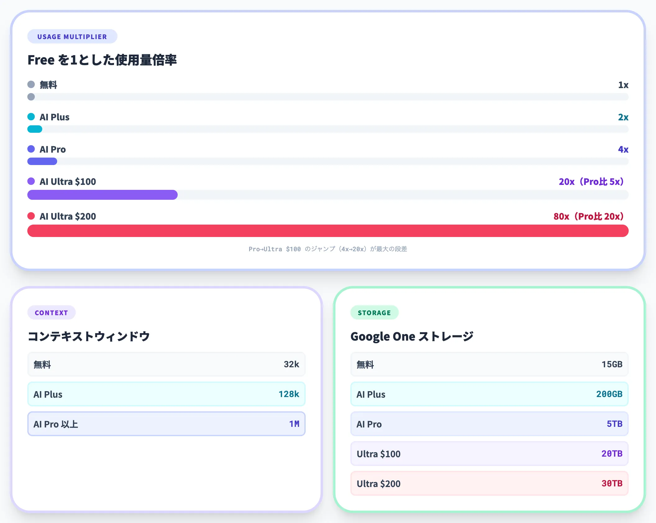 プラン基本仕様の比較