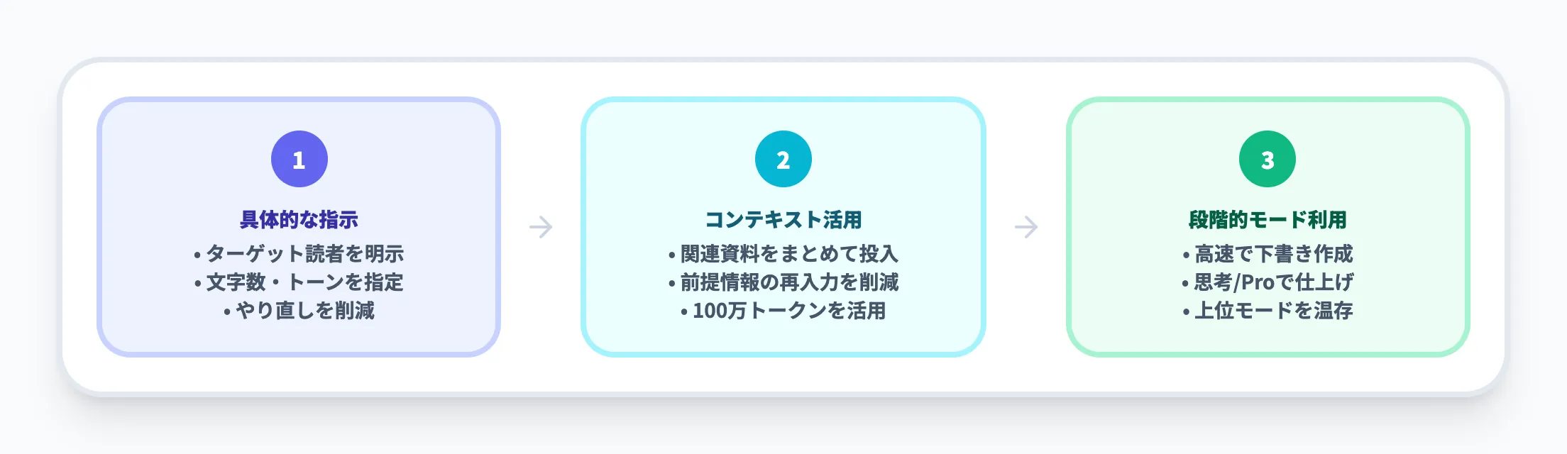 プロンプトを最適化して試行回数を減らす
