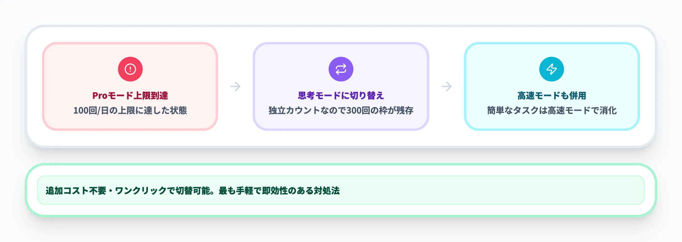 モデルの切り替えで制限を回避する