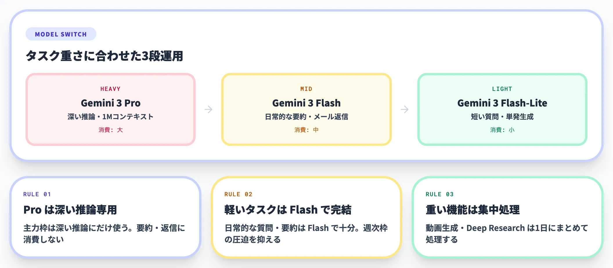 モデル切り替えで主力枠を温存する
