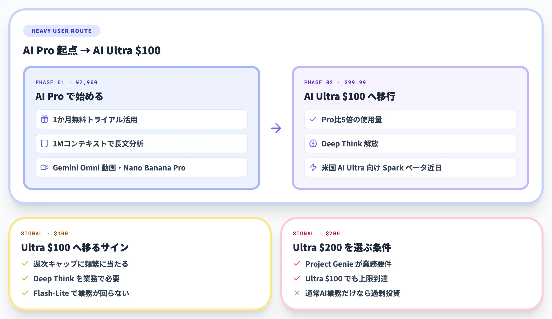 個人ヘビーユーザー:AI Pro → AI Ultra $100