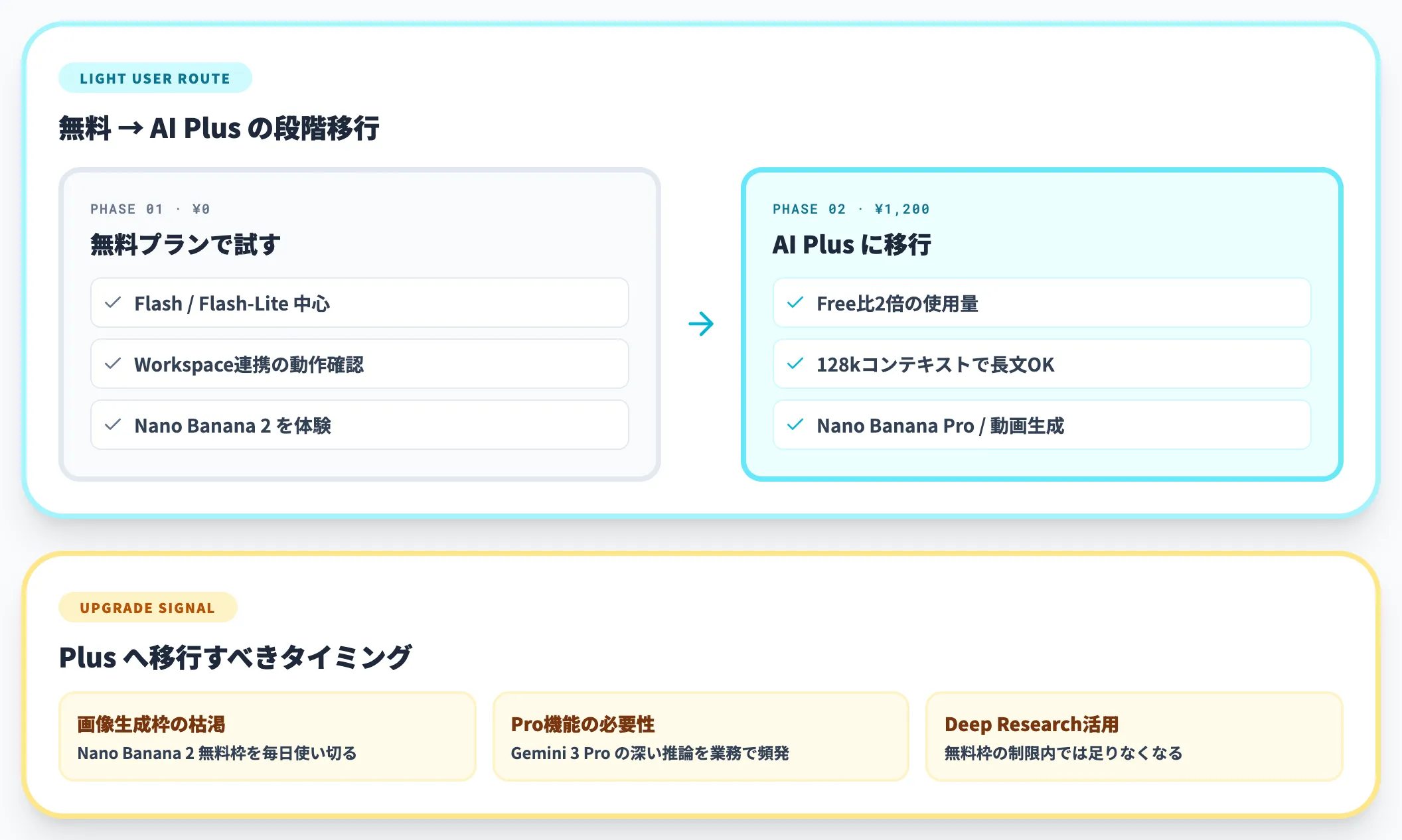 個人ライトユーザー:無料 → AI Plus