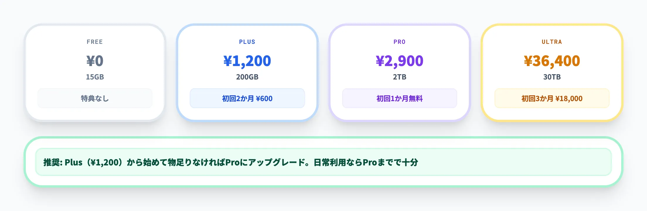個人向け4プランの料金