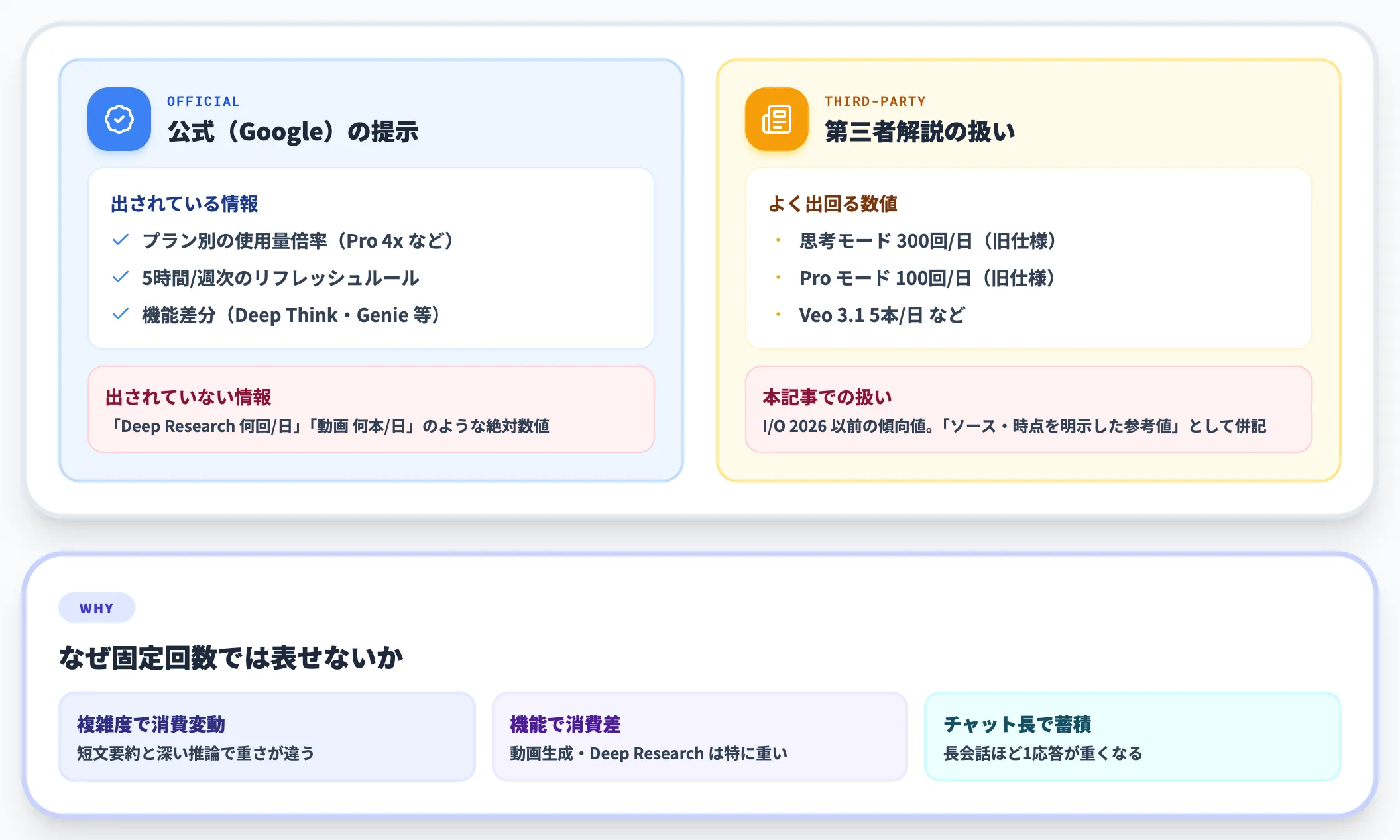 公式が具体的な日次数値を出さない理由