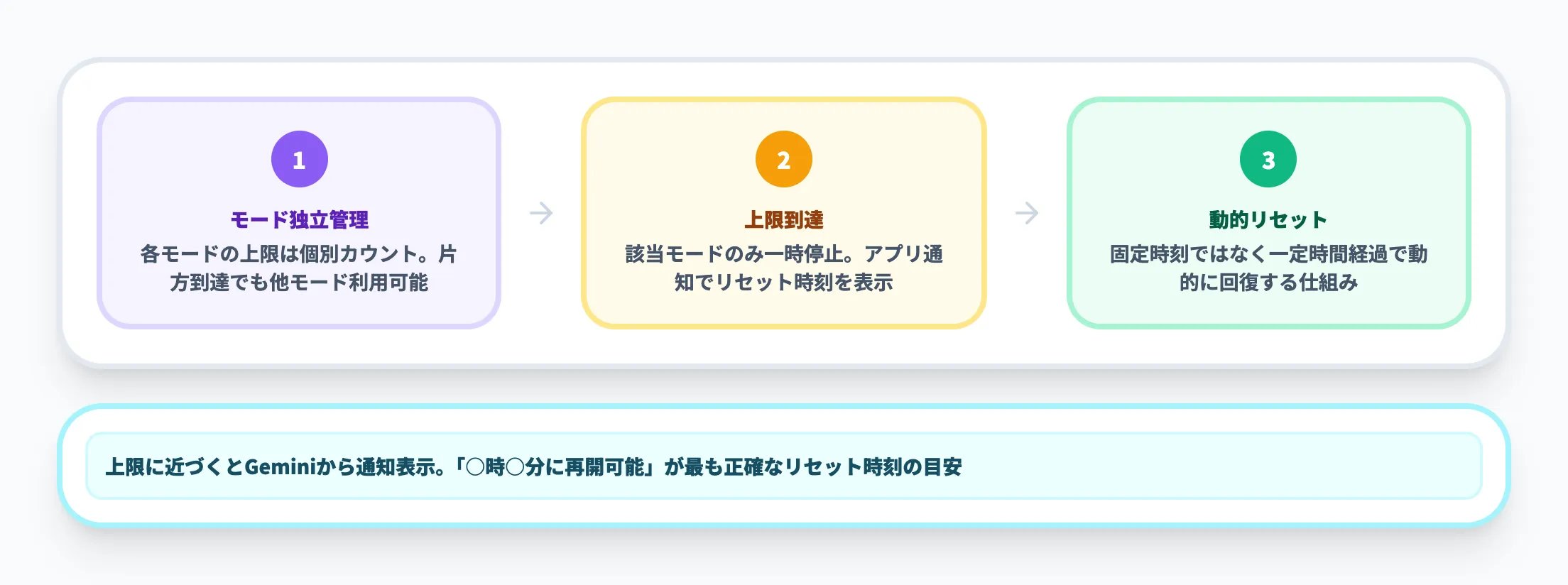 回数制限のリセットと上限到達時の挙動