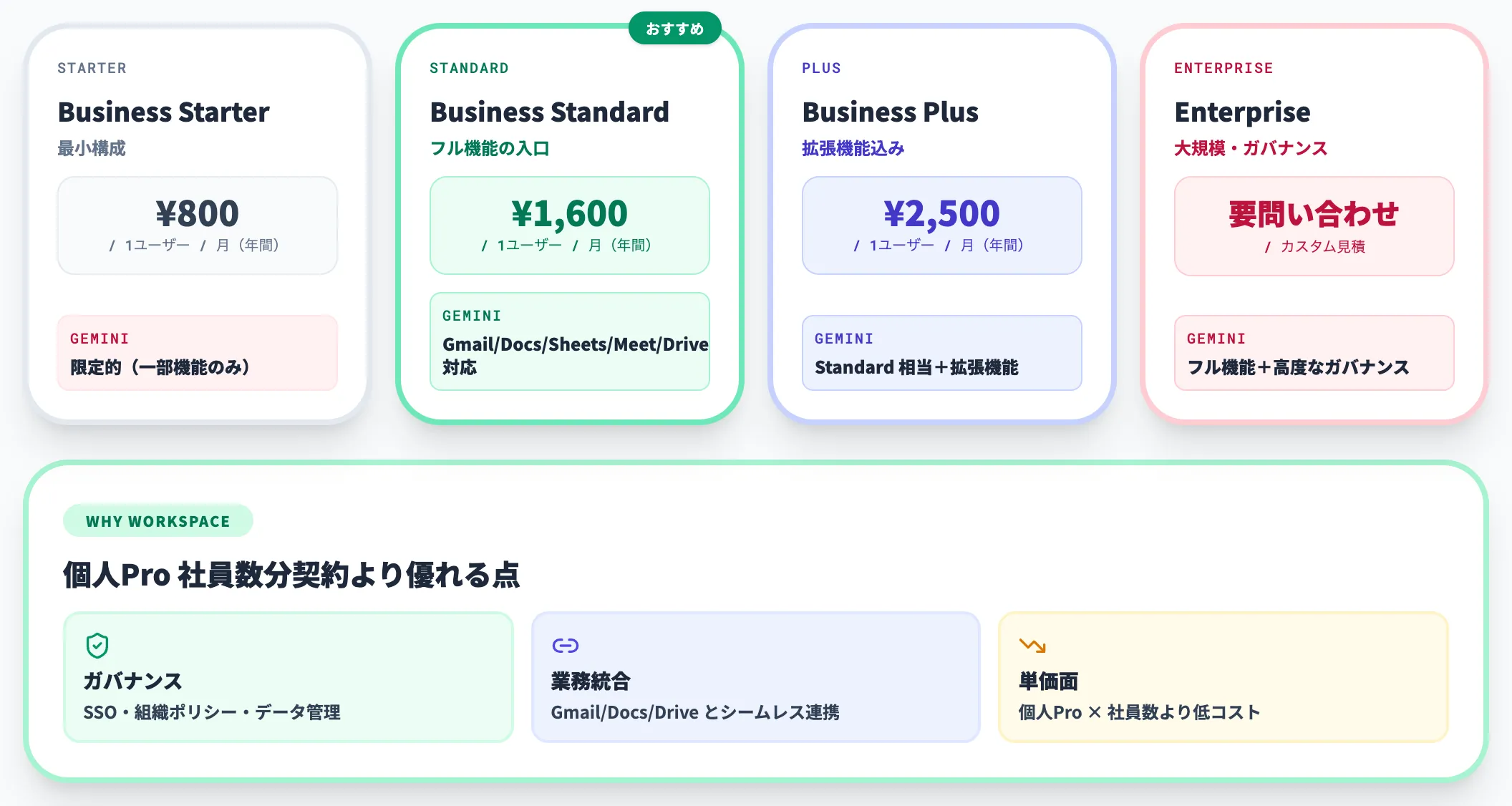 法人向け:Google Workspace + Gemini