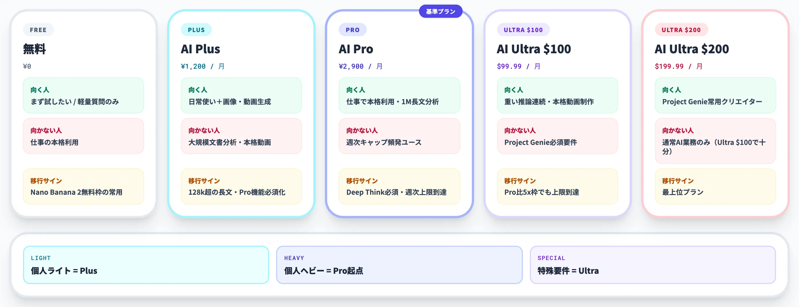 結局どれを選ぶ?プラン早見表