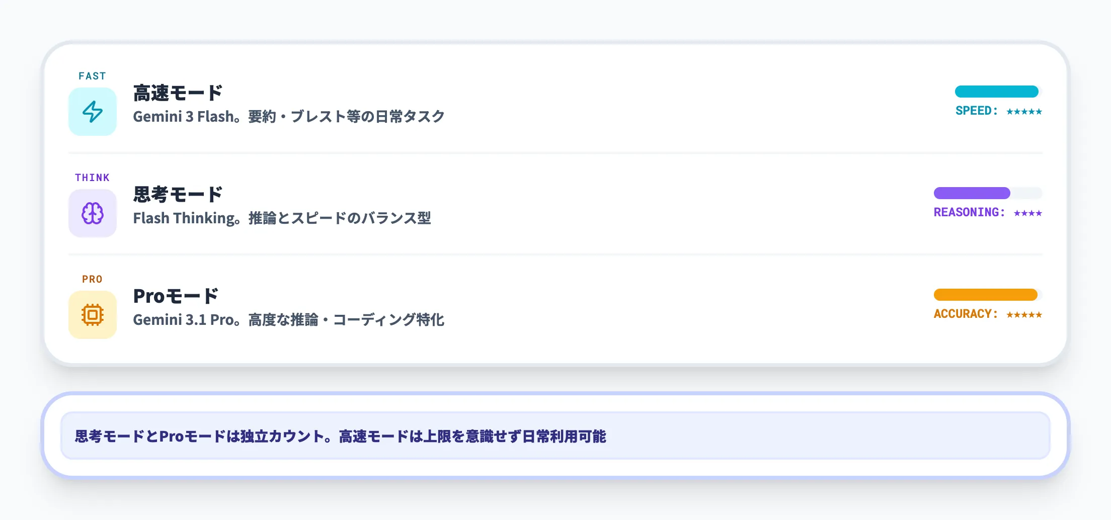 高速モード思考モードProモードの違い