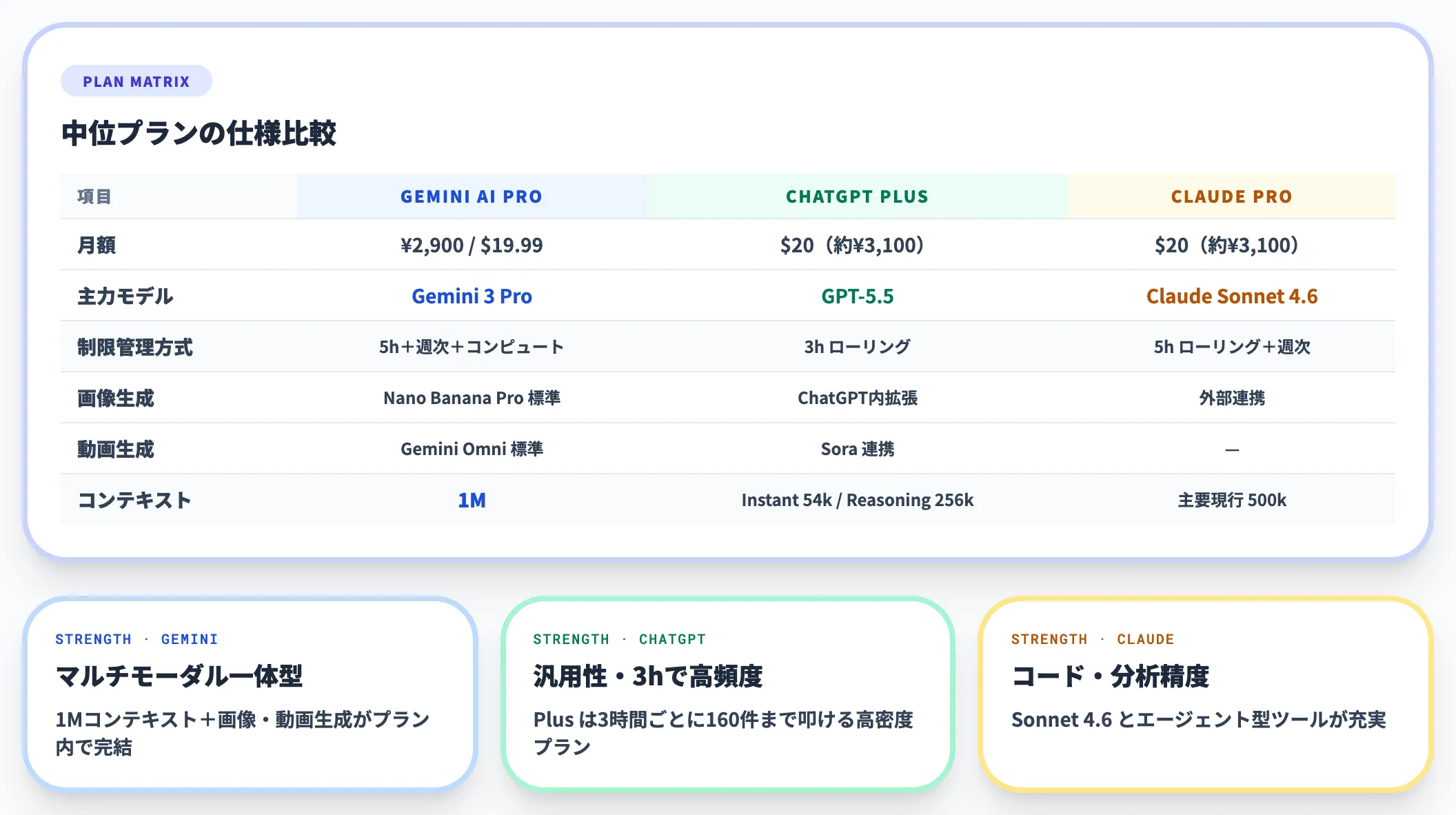 3サービスの代表的な有料プラン比較