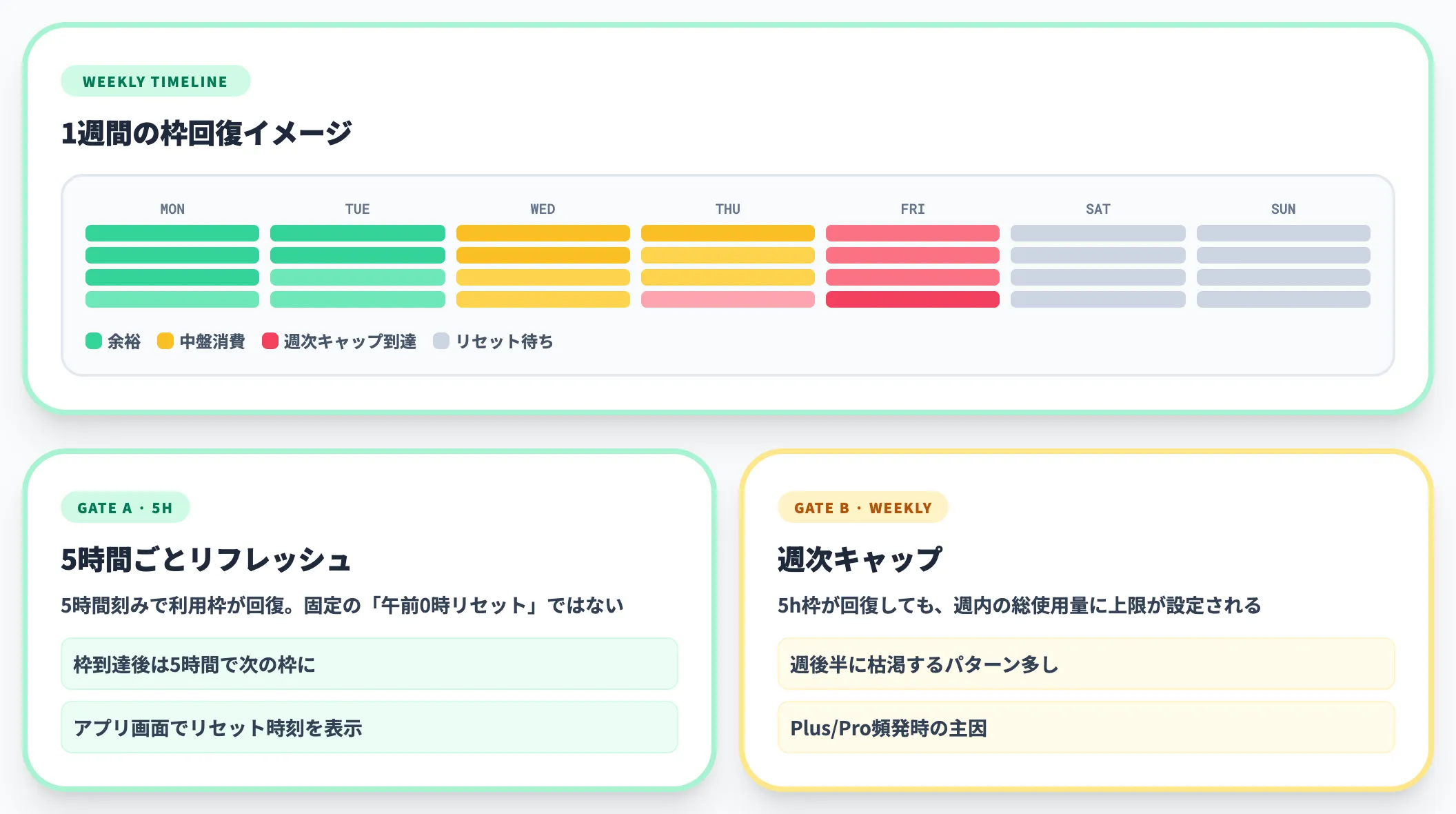 5時間ごとリフレッシュ+週次キャップの二段ゲート
