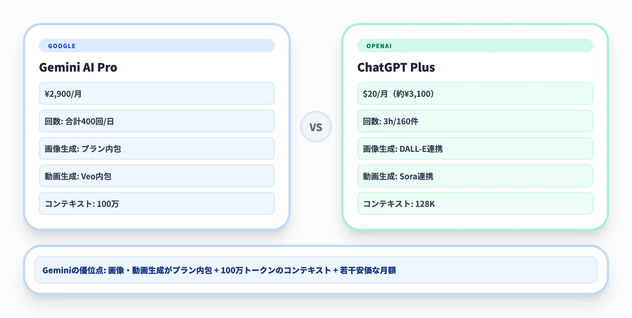 ChatGPTとの比較