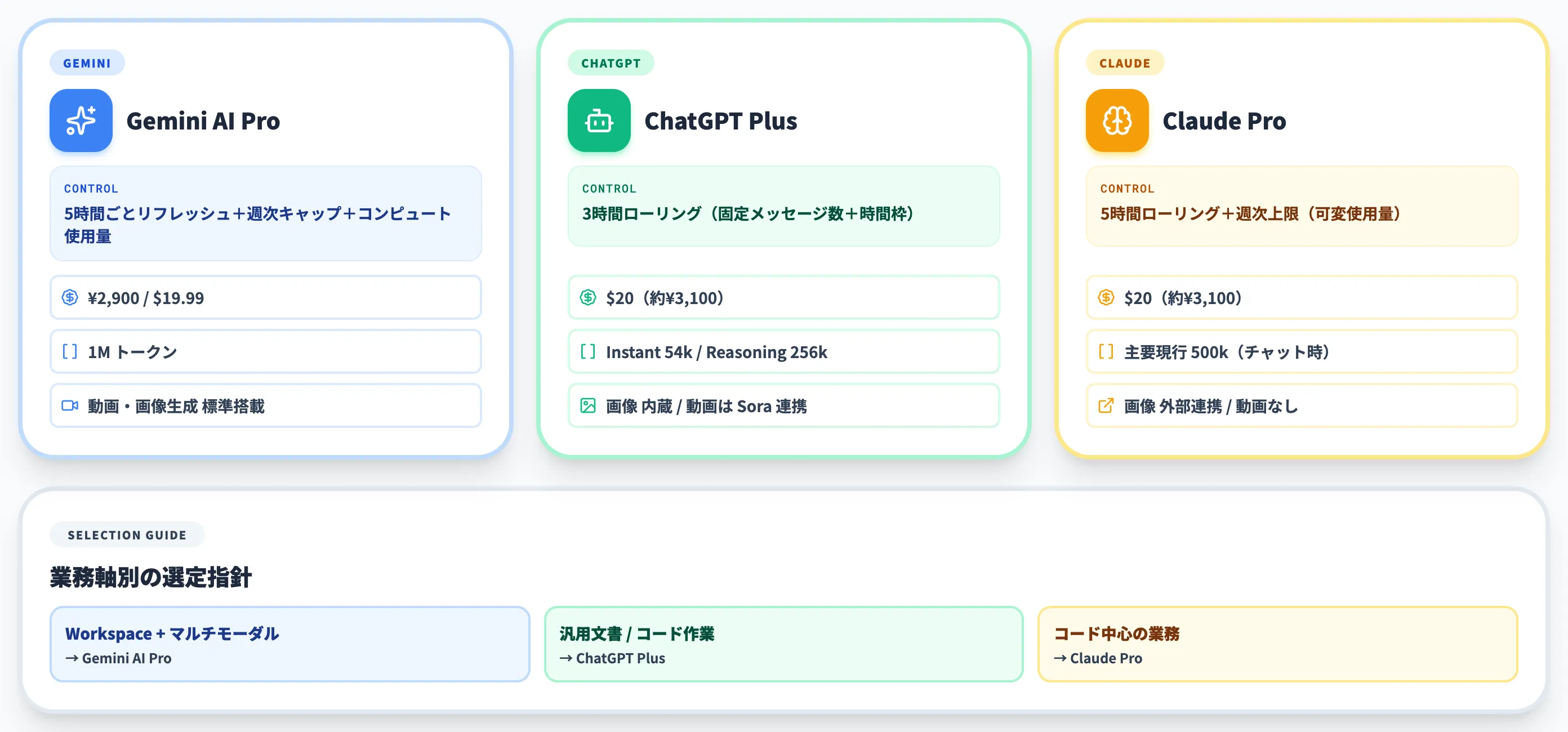 ChatGPT・Claudeとの上限・運用比較