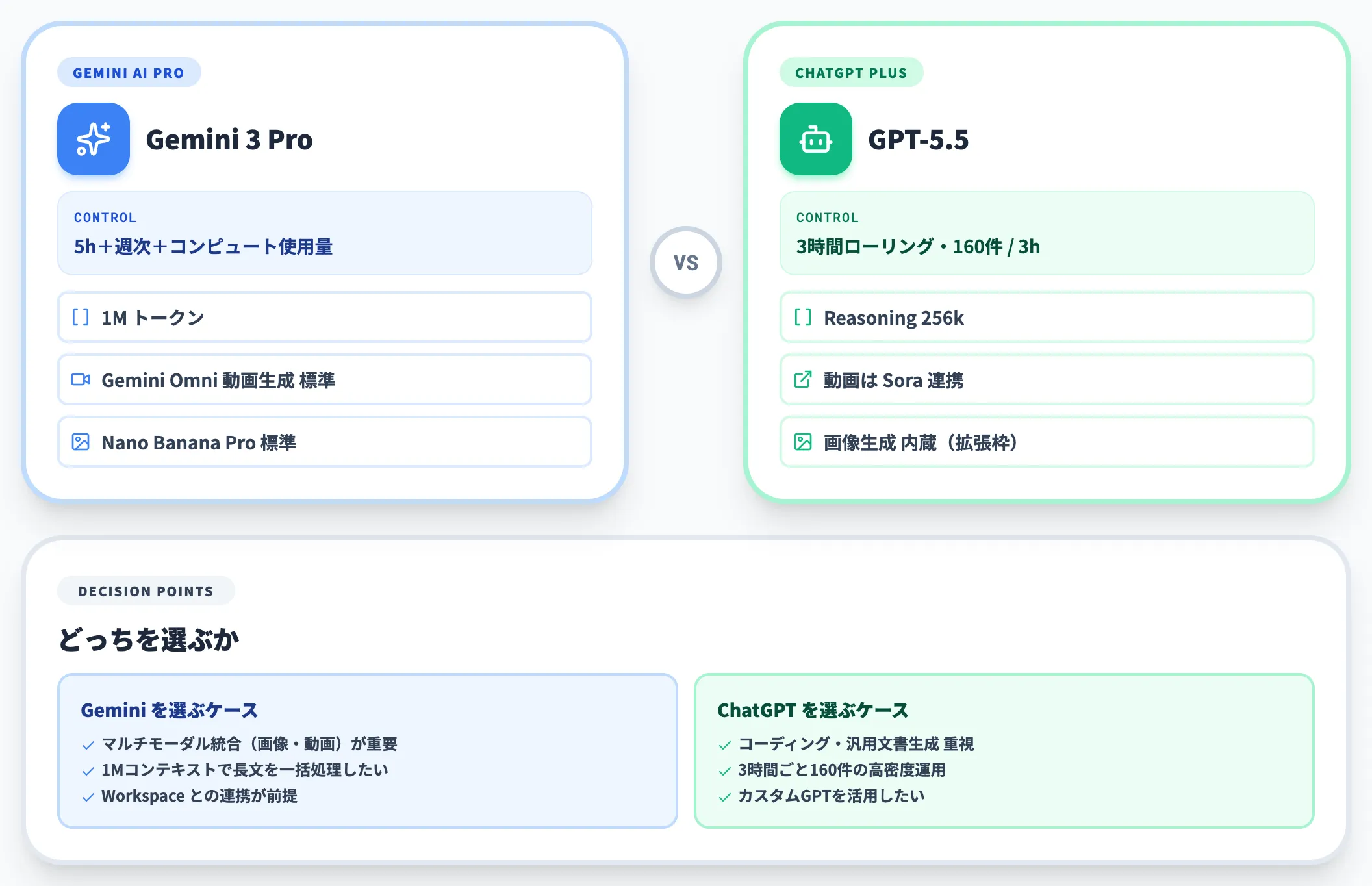 Geminiの回数制限は？新仕様（5時間/週次）とプラン別の選び方を解説