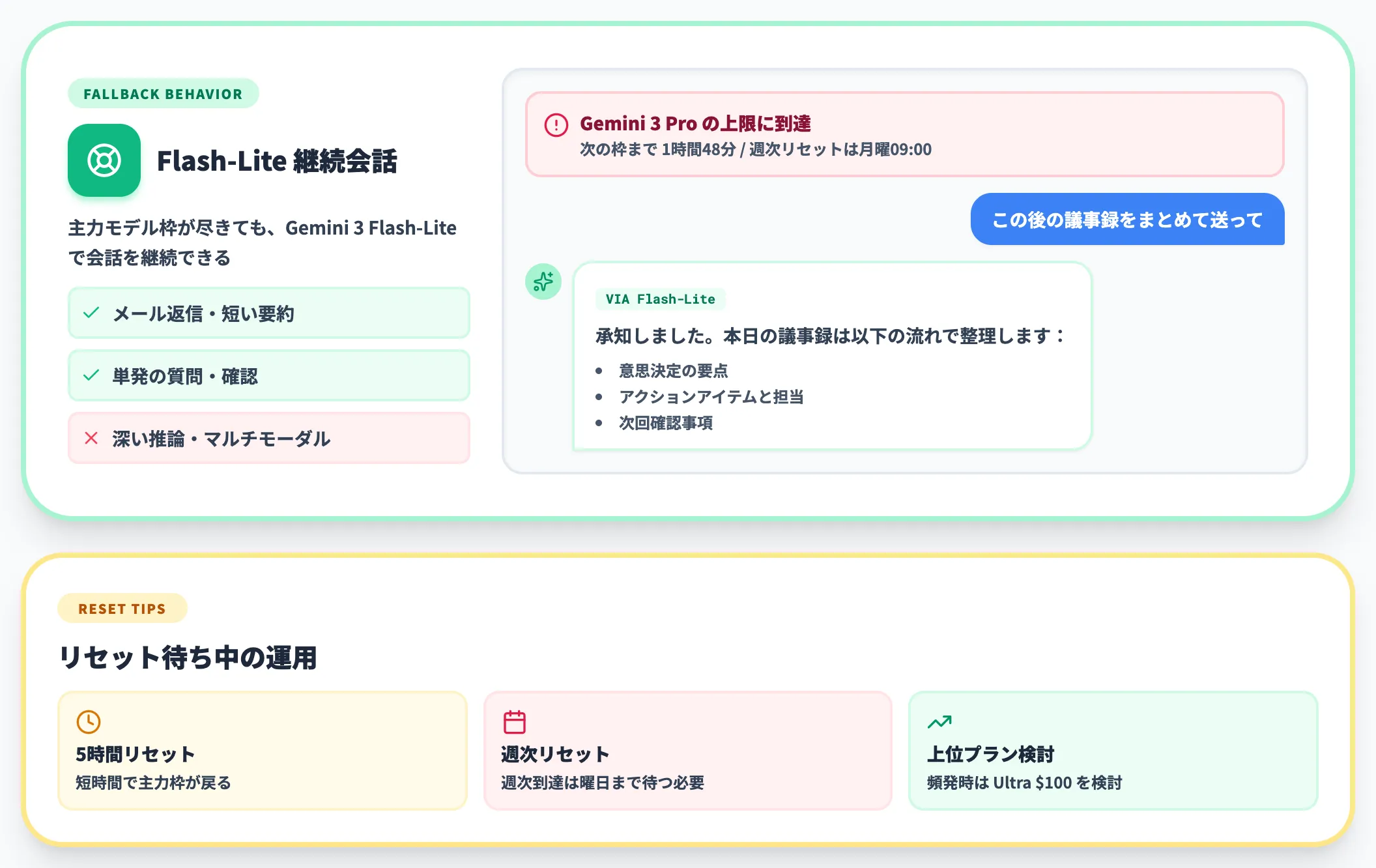 Flash-Lite フォールバックでリセットを待つ