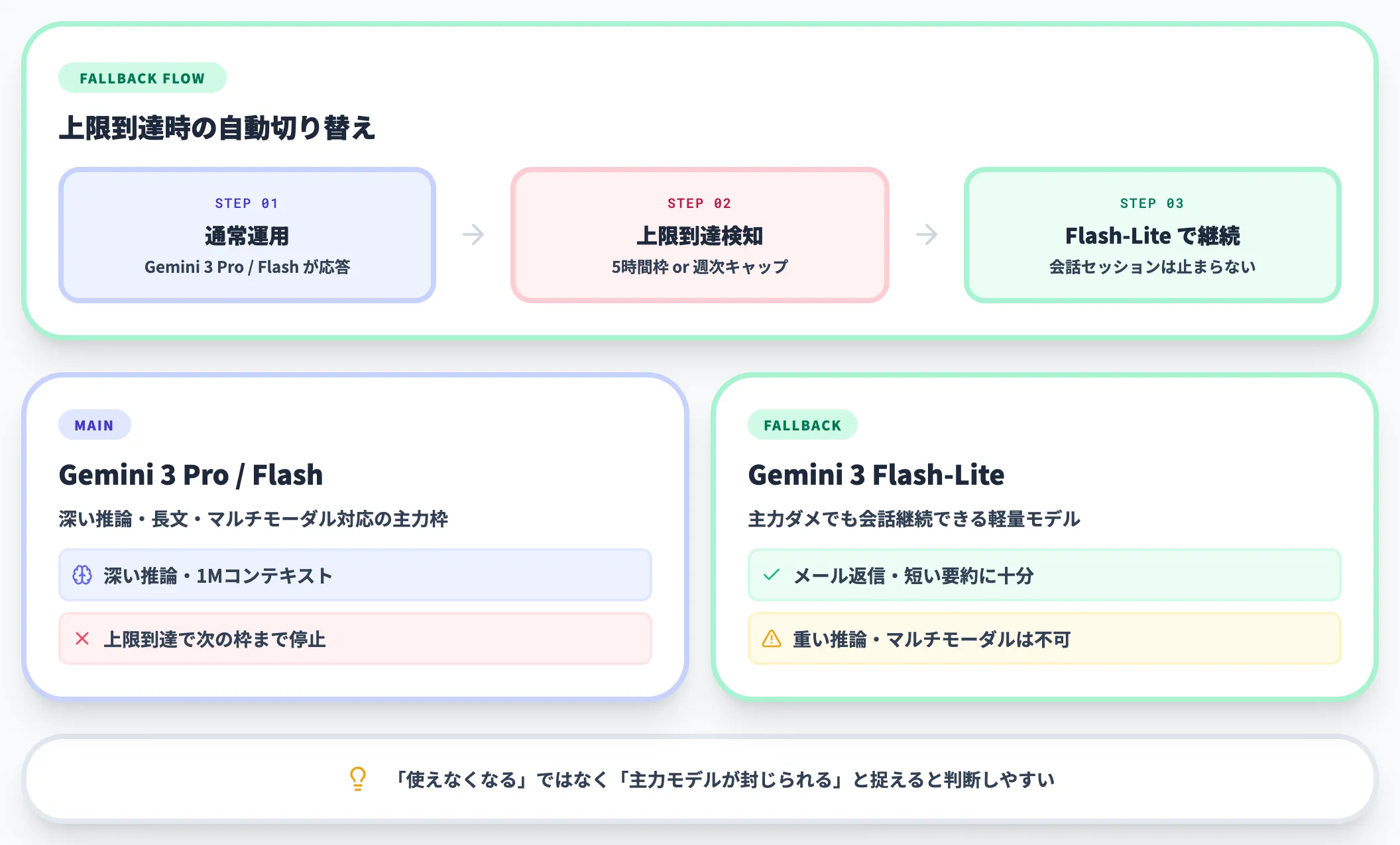 Gemini 3 Flash-Lite への自動フォールバック