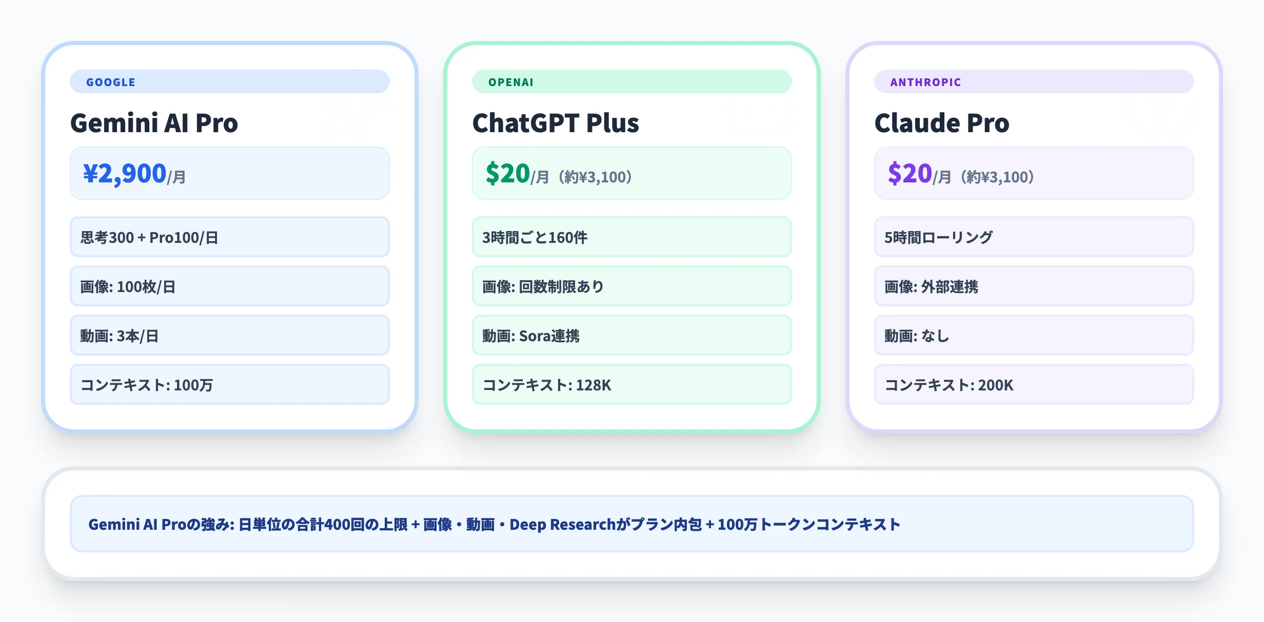 Geminiと他AIサービスの回数制限を比較