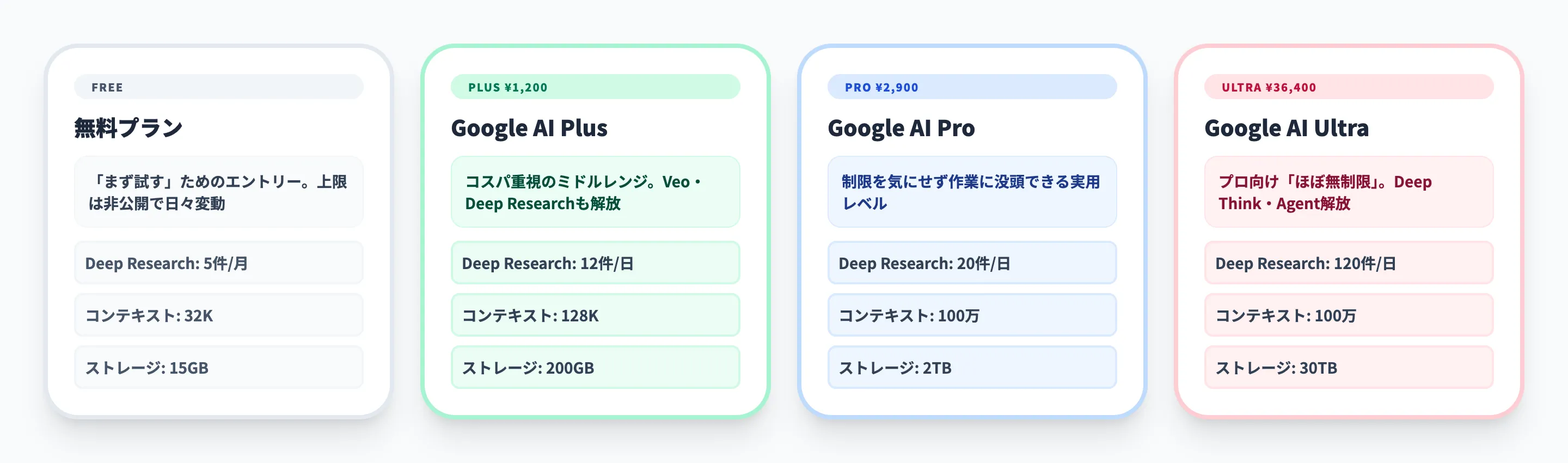 Geminiの各プランの回数制限と機能を詳しく比較